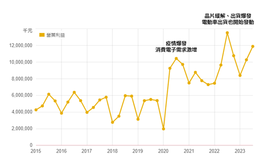 台達電開電動車，泰達電獲利百億！