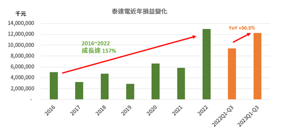 台達電開電動車，泰達電獲利百億！