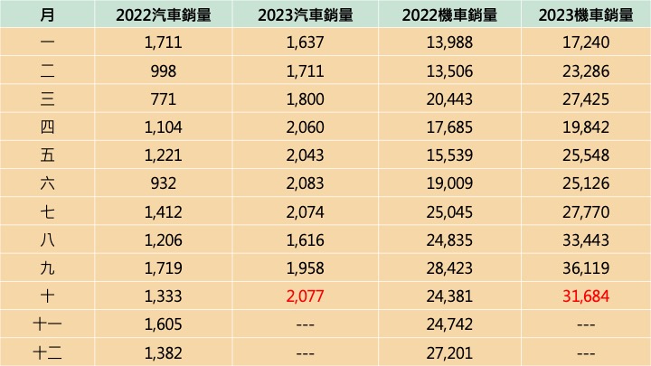 三陽汽機車銷售解析，鋁電池機車亮相！