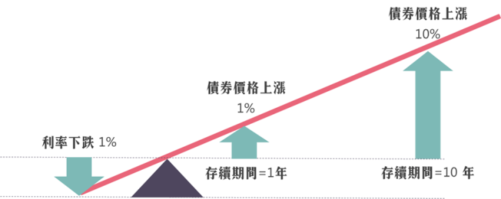 升息循環尾聲，債券ETF怎麼挑？
