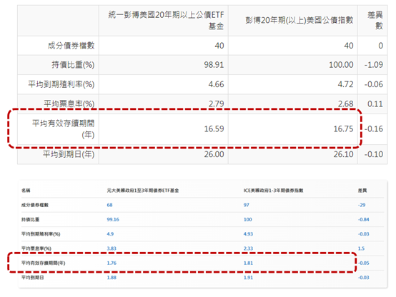 升息循環尾聲，債券ETF怎麼挑？