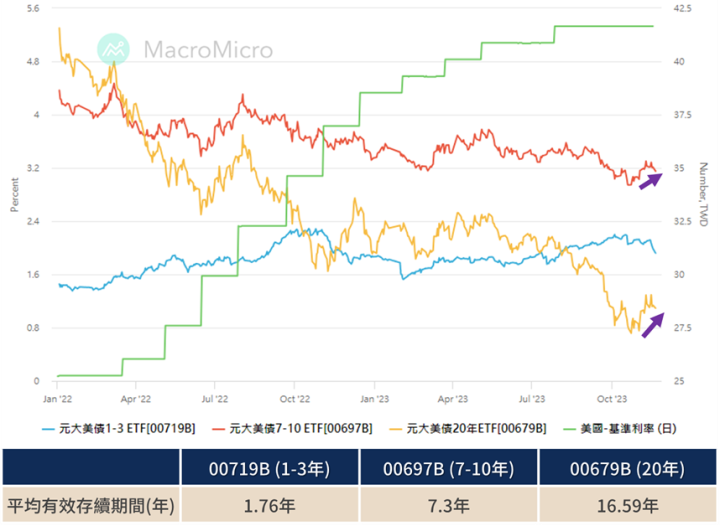升息循環尾聲，債券ETF怎麼挑？