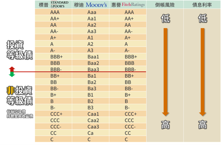 升息循環尾聲，債券ETF怎麼挑？