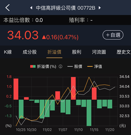 升息循環尾聲，債券ETF怎麼挑？