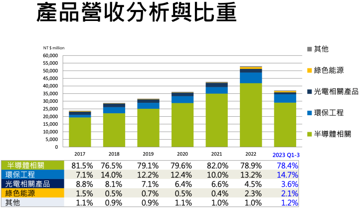 這半導體通路商賺一股本，跟台積電一起賺！