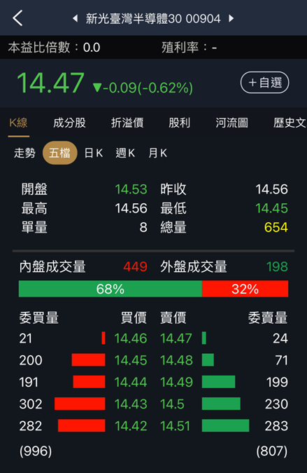 觀察這指標讓ETF不買貴