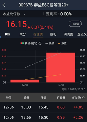 觀察這指標讓ETF不買貴