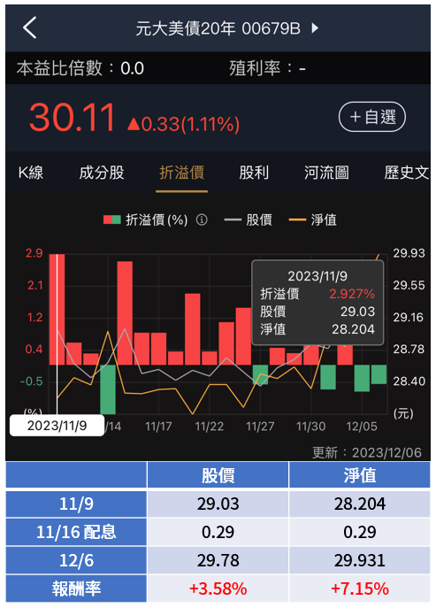 觀察這指標讓ETF不買貴