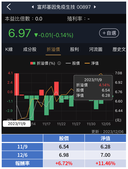 觀察這指標讓ETF不買貴