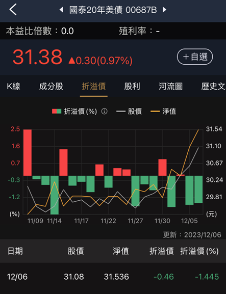 觀察這指標讓ETF不買貴