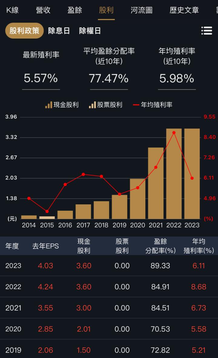 三家存股績優生，它還被0056納入！