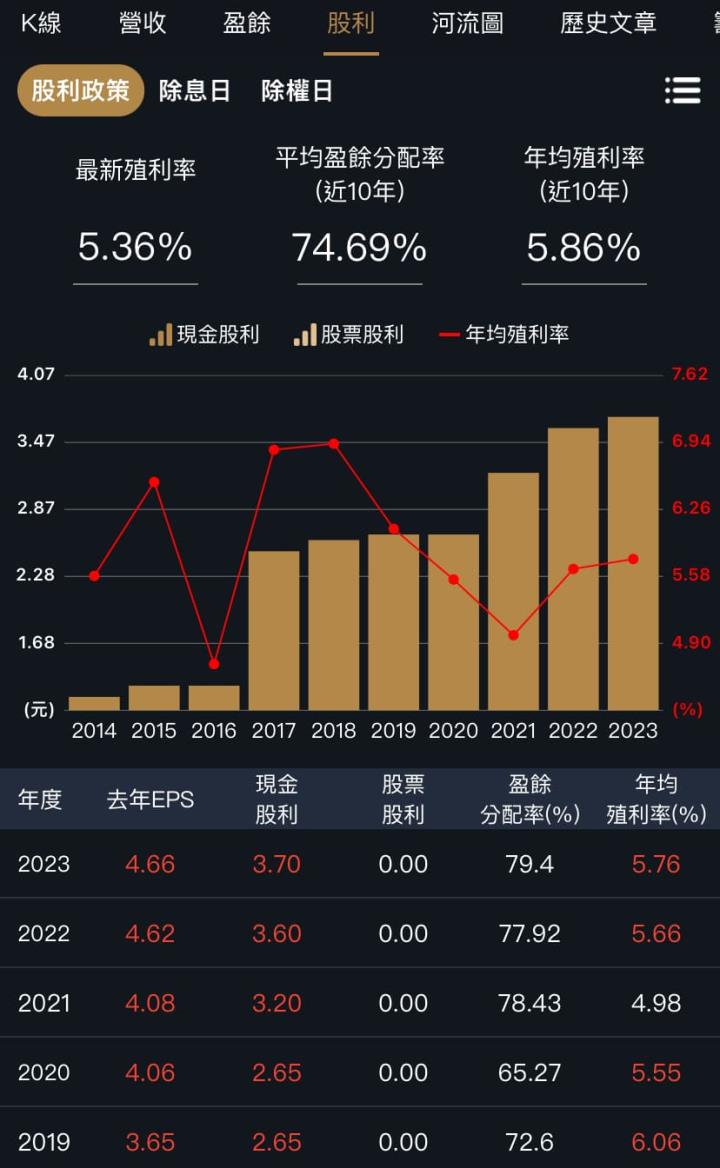 三家存股績優生，它還被0056納入！