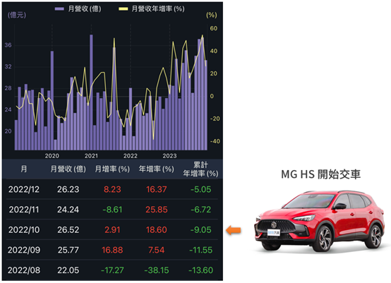 MG熱銷加持，中華（2204）獲利挑戰一股本？