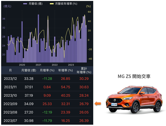MG熱銷加持，中華（2204）獲利挑戰一股本？