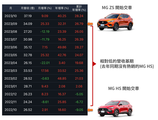 MG熱銷加持，中華（2204）獲利挑戰一股本？