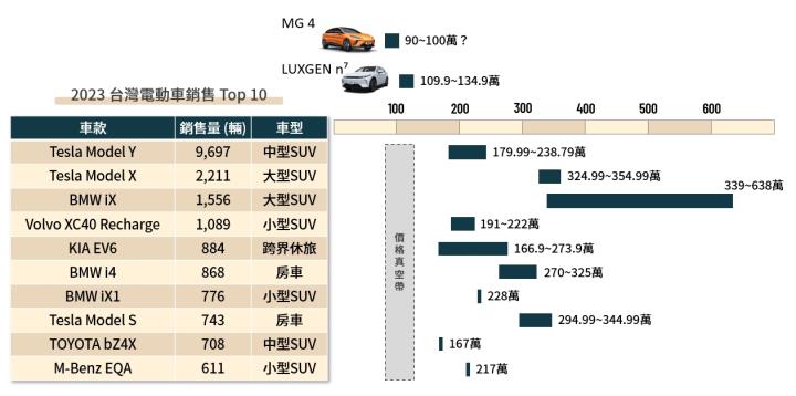 MG熱銷加持，中華（2204）獲利挑戰一股本？