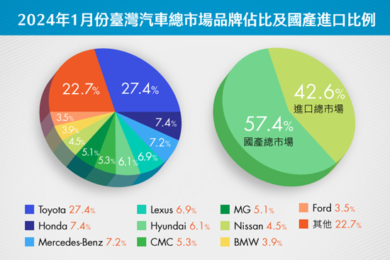 2024年元月銷量開紅盤，汽車股可留意？