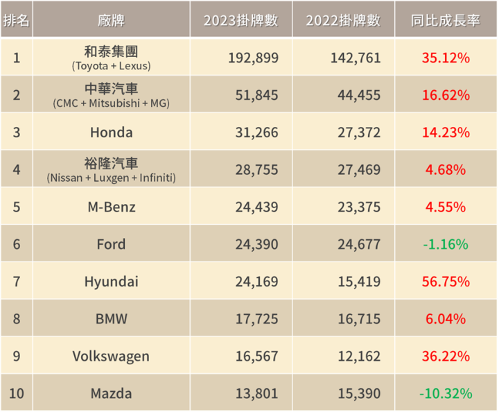 2024年元月銷量開紅盤，汽車股可留意？