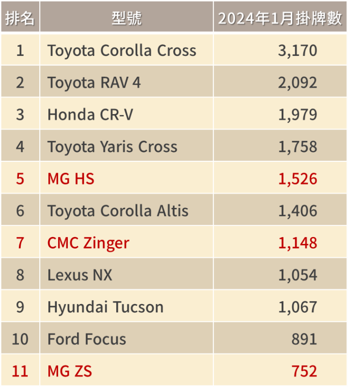 2024年元月銷量開紅盤，汽車股可留意？