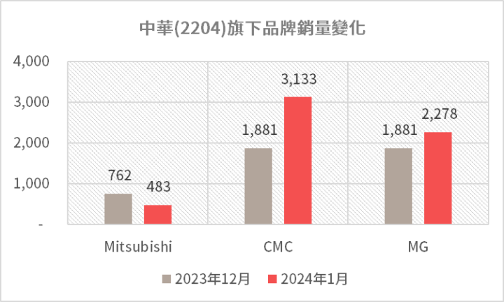 2024年元月銷量開紅盤，汽車股可留意？