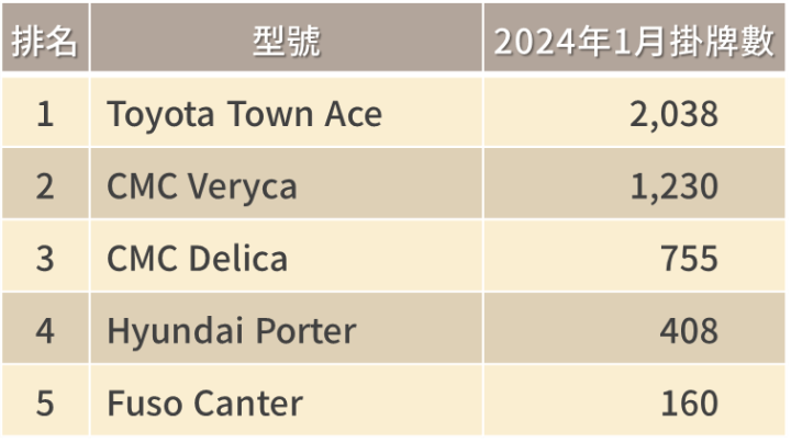 2024年元月銷量開紅盤，汽車股可留意？