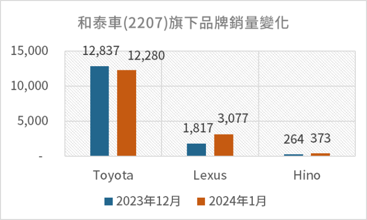 2024年元月銷量開紅盤，汽車股可留意？