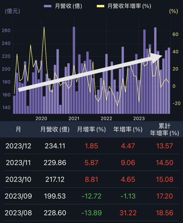 2024年元月銷量開紅盤，汽車股可留意？