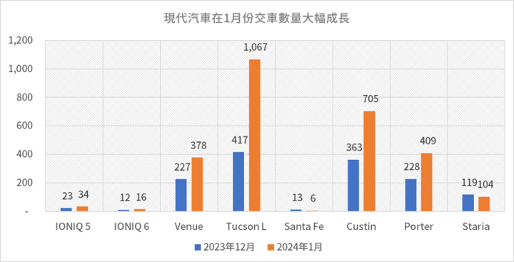 2024年元月銷量開紅盤，汽車股可留意？