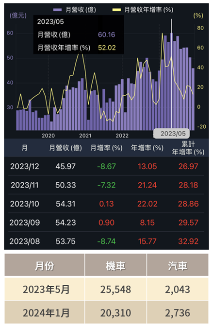 2024年元月銷量開紅盤，汽車股可留意？