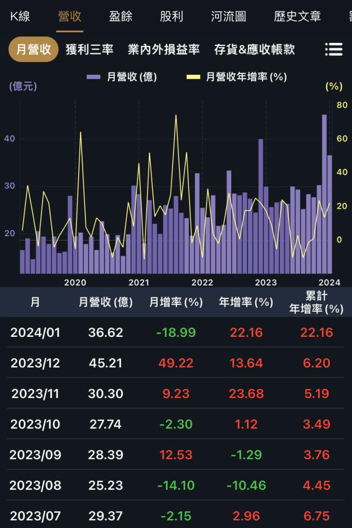 三家低波動隱形冠軍，元月營收創同期新高！