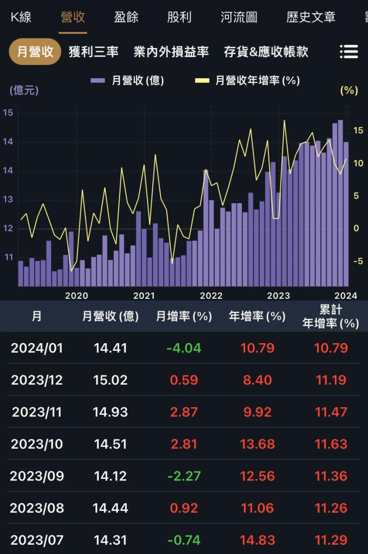 三家低波動隱形冠軍，元月營收創同期新高！