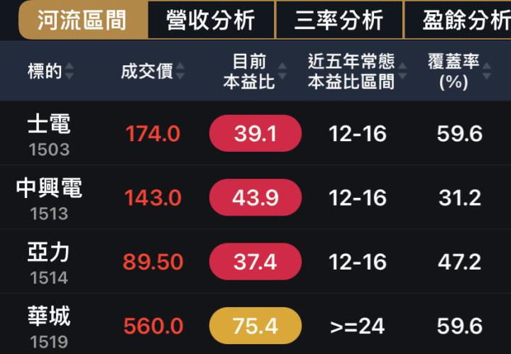 華城站穩五百,重電四雄還有戲?