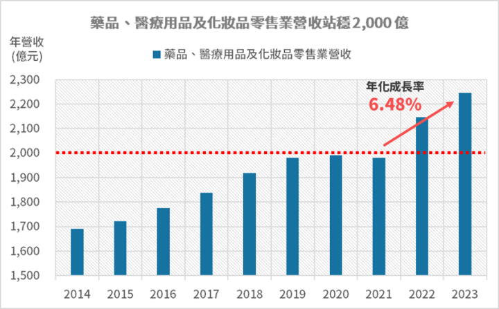 新藥局掛牌，營運全解析：大樹、諾貝兒、佑全