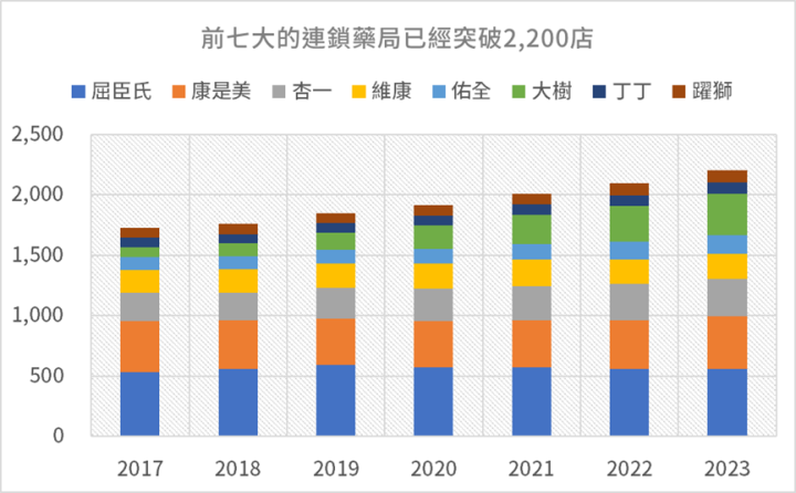 新藥局掛牌，營運全解析：大樹、諾貝兒、佑全