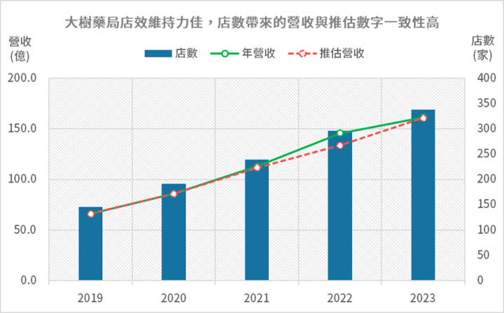 新藥局掛牌，營運全解析：大樹、諾貝兒、佑全
