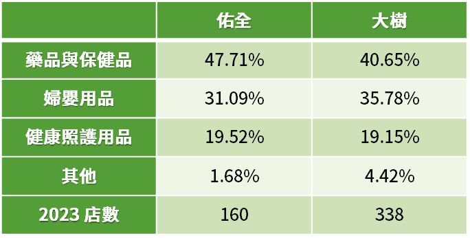 新藥局掛牌，營運全解析：大樹、諾貝兒、佑全