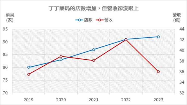 新藥局掛牌，營運全解析：大樹、諾貝兒、佑全