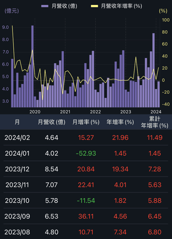 有機會是黑馬成長股？凌群EPS連六年成長