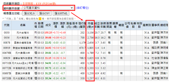 高股息ETF抬轎效應?追蹤全攻略(上集)