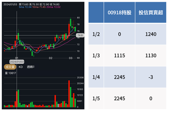 高股息ETF抬轎效應?追蹤全攻略(上集)