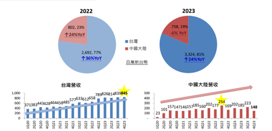 解讀大漲的崇友跟下跌的大學光