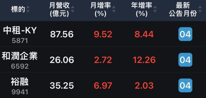 提者提問：金管會出手，租賃怎麼辦？