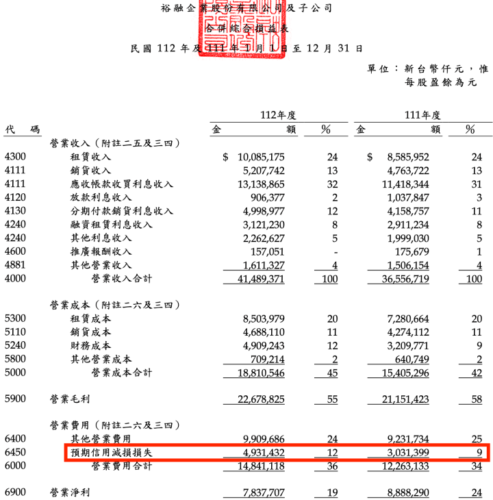 提者提問：金管會出手，租賃怎麼辦？
