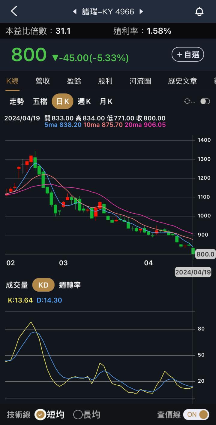 台股大回檔，低波動股配置了嗎？
