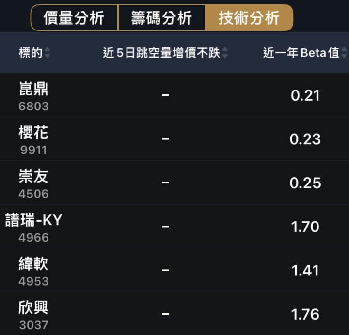 台股大回檔，低波動股配置了嗎？