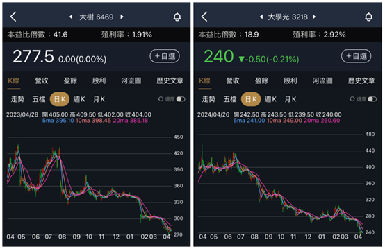 大樹與大學光，本益比為何被下修？