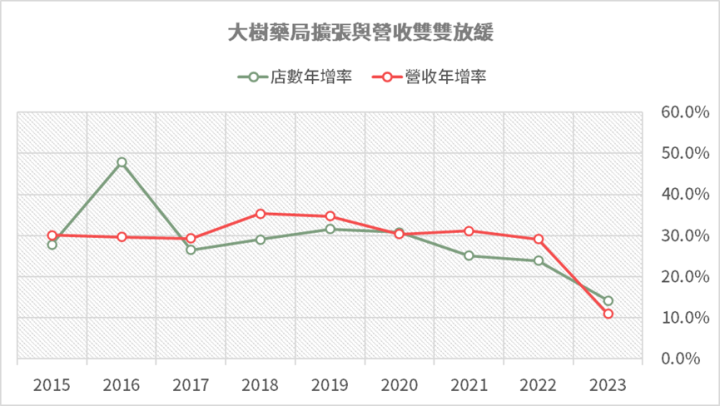 大樹與大學光，本益比為何被下修？
