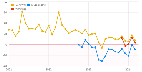 大樹與大學光，本益比為何被下修？