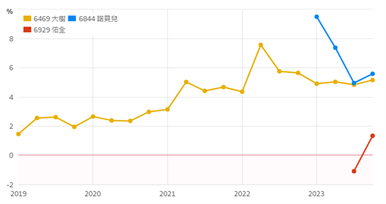 大樹與大學光，本益比為何被下修？