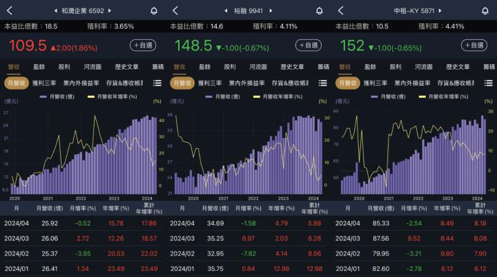 電動車n7熱賣，裕融居然有受惠，租賃三熊中最先復活？